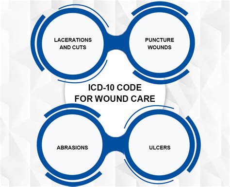 icd 10 code for wound|Coding Different Types of Wounds – A Detailed Overview